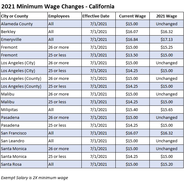 California Minimum Wage 2024 Chart History Waly Justinn