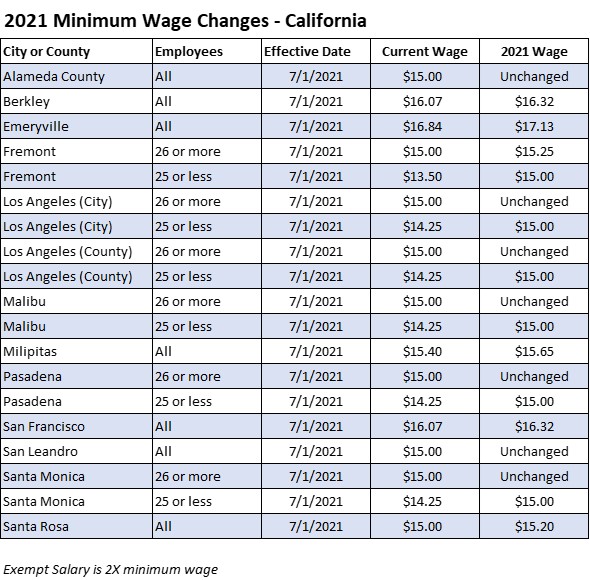 Ca Minimum Wage 2024 Ballot Brooke Christiane